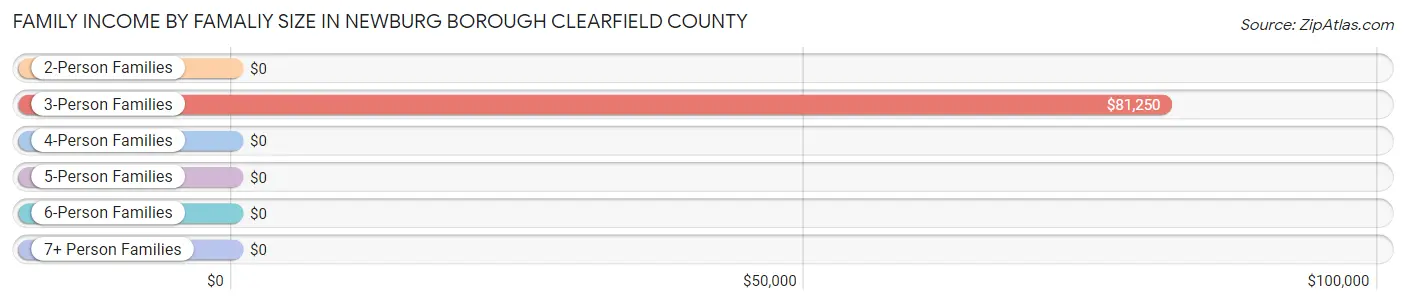 Family Income by Famaliy Size in Newburg borough Clearfield County