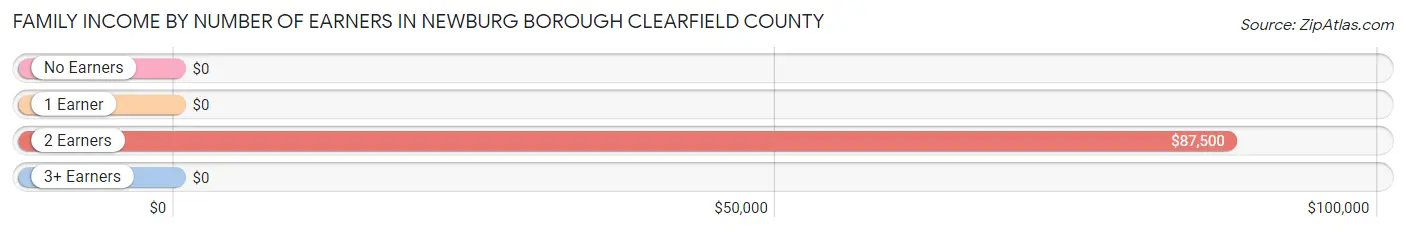 Family Income by Number of Earners in Newburg borough Clearfield County