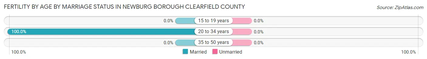 Female Fertility by Age by Marriage Status in Newburg borough Clearfield County