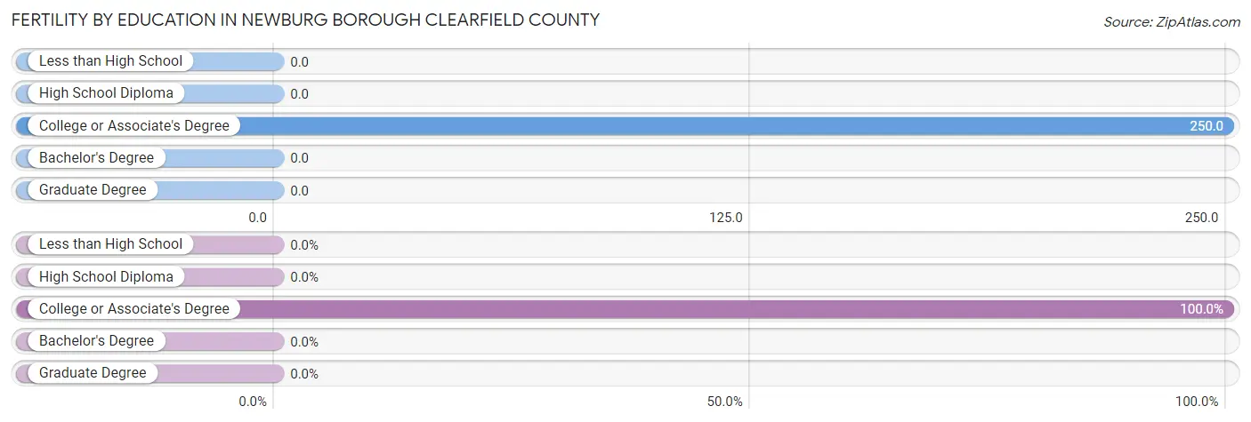 Female Fertility by Education Attainment in Newburg borough Clearfield County