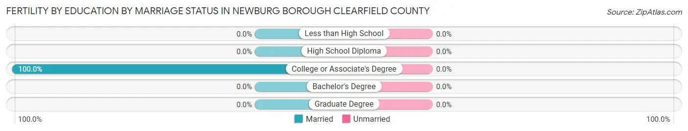 Female Fertility by Education by Marriage Status in Newburg borough Clearfield County