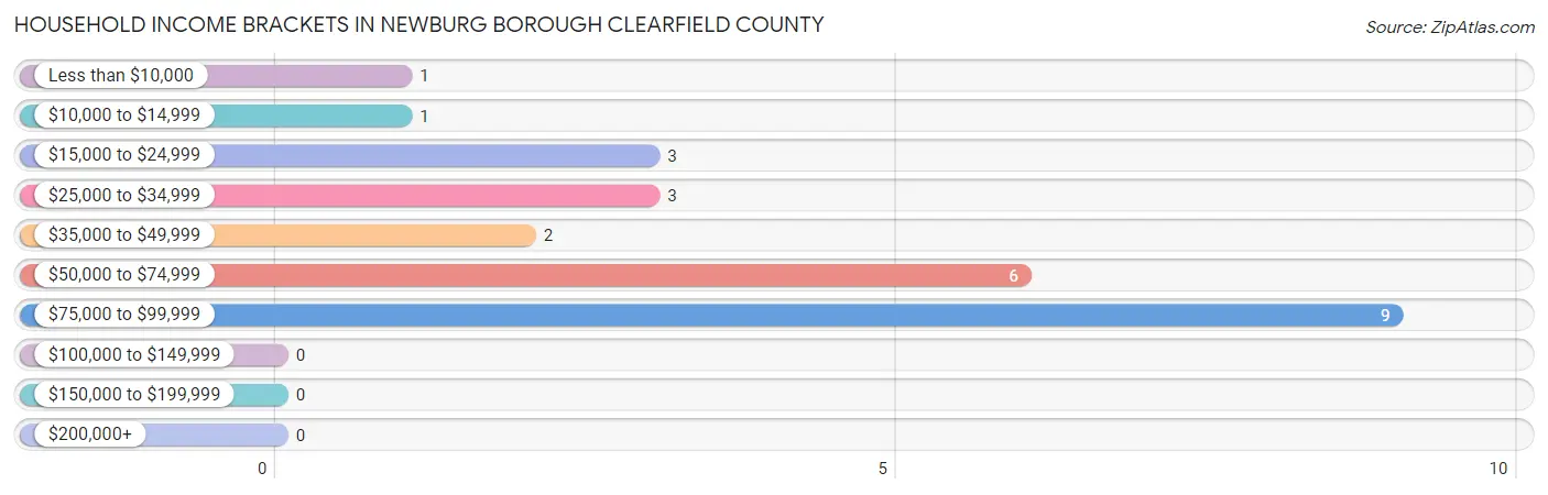 Household Income Brackets in Newburg borough Clearfield County