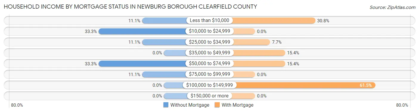Household Income by Mortgage Status in Newburg borough Clearfield County
