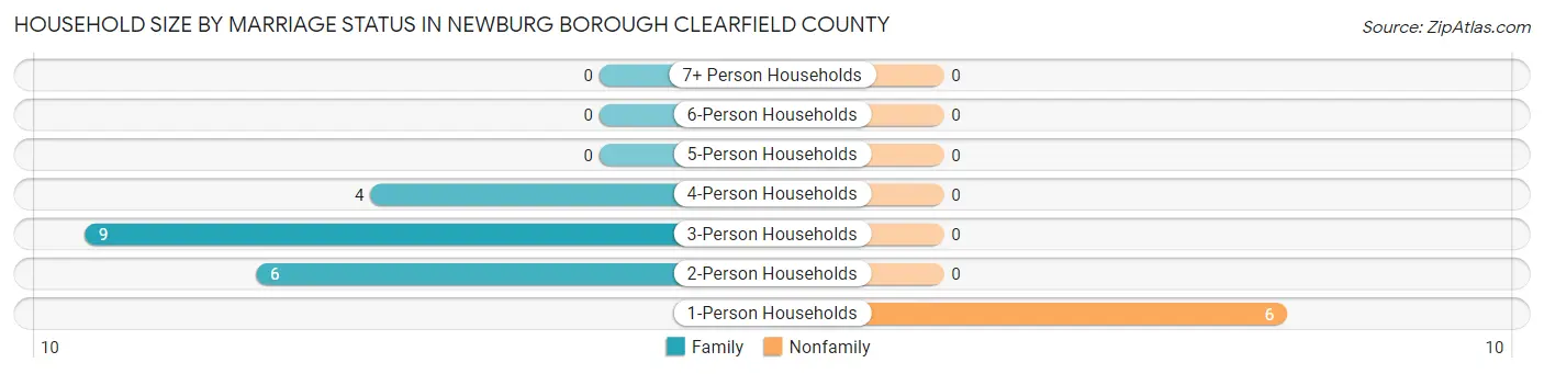 Household Size by Marriage Status in Newburg borough Clearfield County