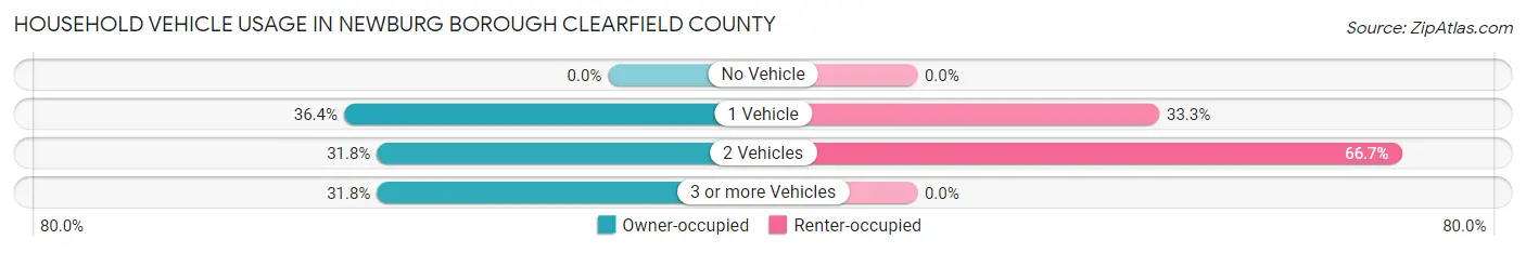 Household Vehicle Usage in Newburg borough Clearfield County