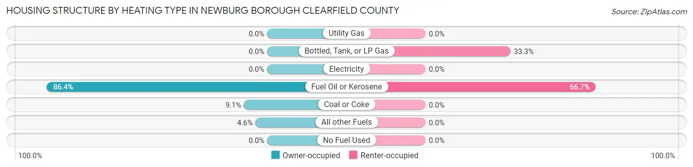Housing Structure by Heating Type in Newburg borough Clearfield County