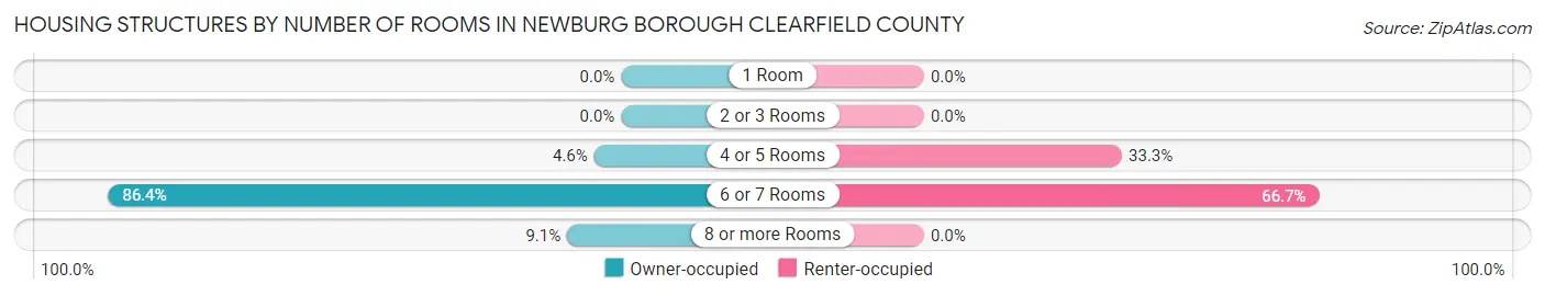 Housing Structures by Number of Rooms in Newburg borough Clearfield County