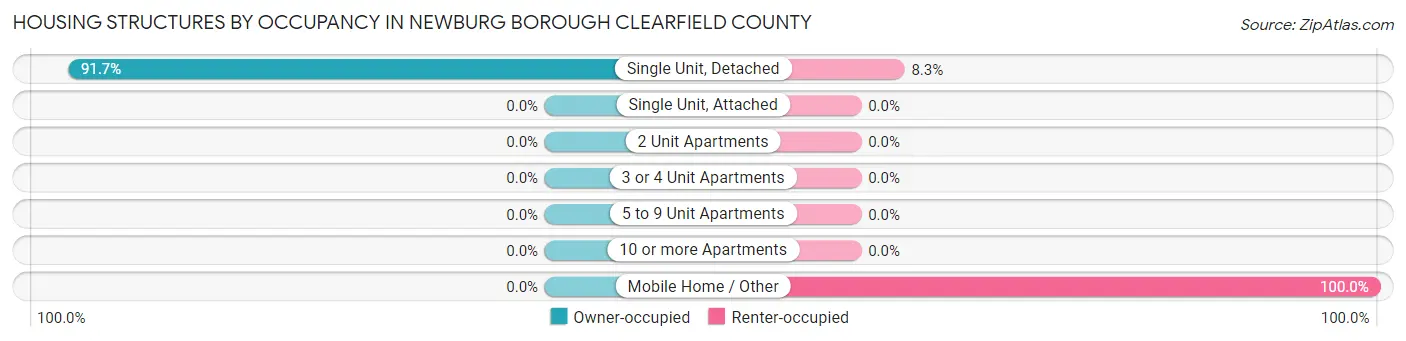 Housing Structures by Occupancy in Newburg borough Clearfield County