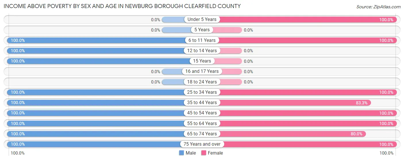 Income Above Poverty by Sex and Age in Newburg borough Clearfield County