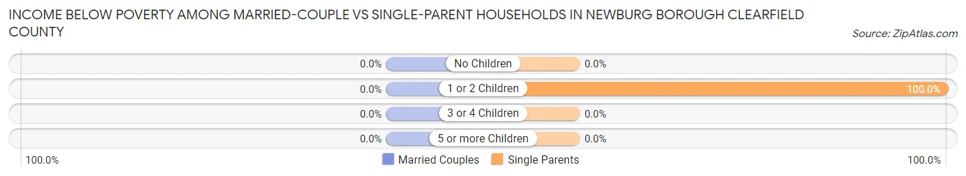 Income Below Poverty Among Married-Couple vs Single-Parent Households in Newburg borough Clearfield County