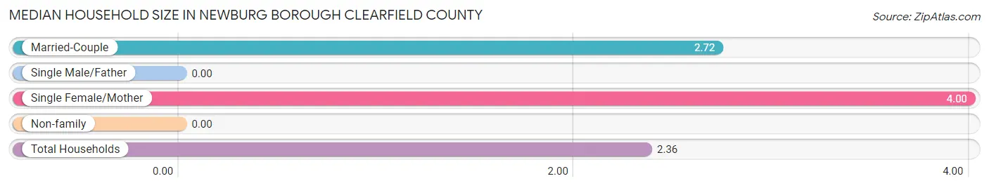 Median Household Size in Newburg borough Clearfield County