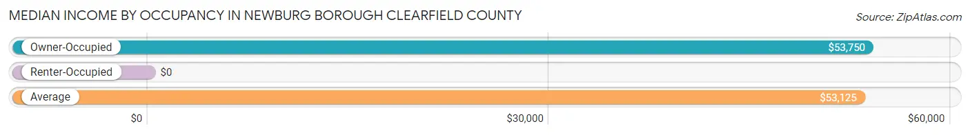 Median Income by Occupancy in Newburg borough Clearfield County