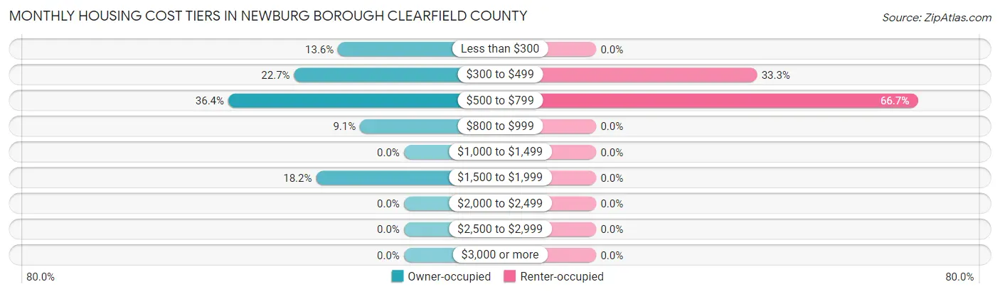 Monthly Housing Cost Tiers in Newburg borough Clearfield County