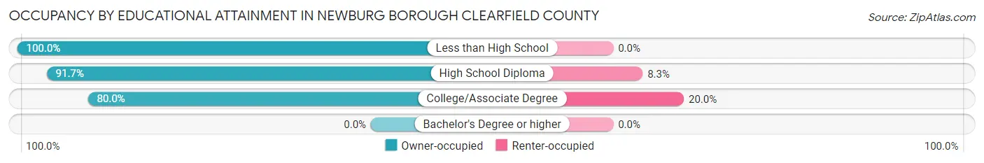 Occupancy by Educational Attainment in Newburg borough Clearfield County