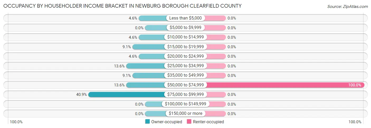 Occupancy by Householder Income Bracket in Newburg borough Clearfield County