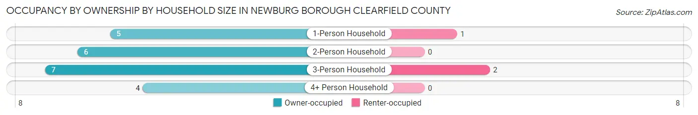 Occupancy by Ownership by Household Size in Newburg borough Clearfield County