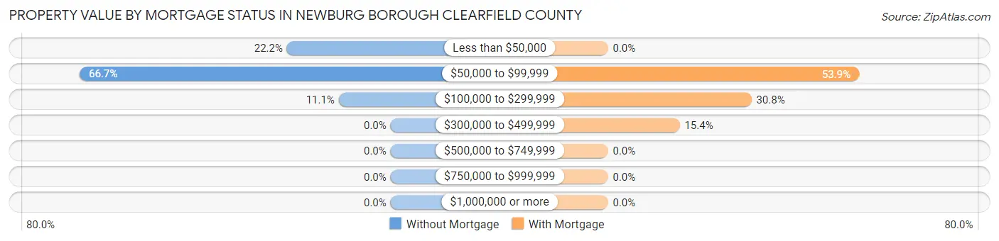 Property Value by Mortgage Status in Newburg borough Clearfield County