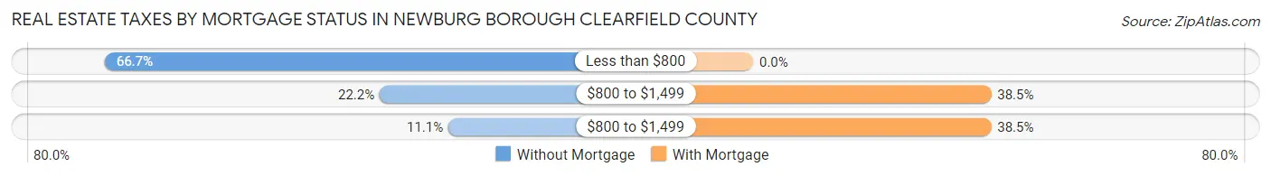 Real Estate Taxes by Mortgage Status in Newburg borough Clearfield County