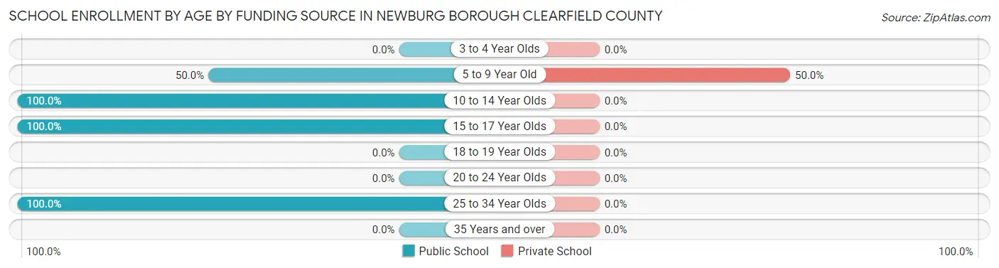 School Enrollment by Age by Funding Source in Newburg borough Clearfield County