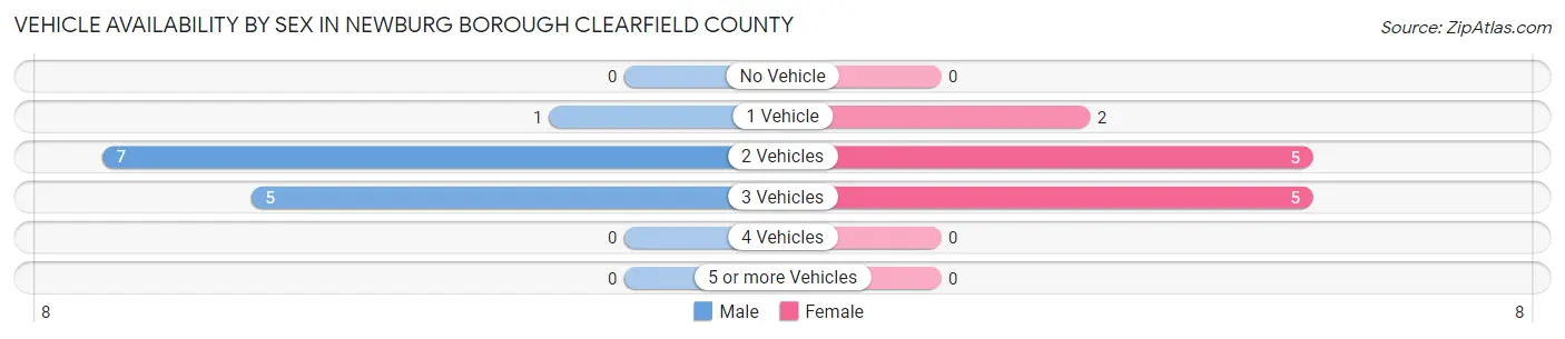 Vehicle Availability by Sex in Newburg borough Clearfield County