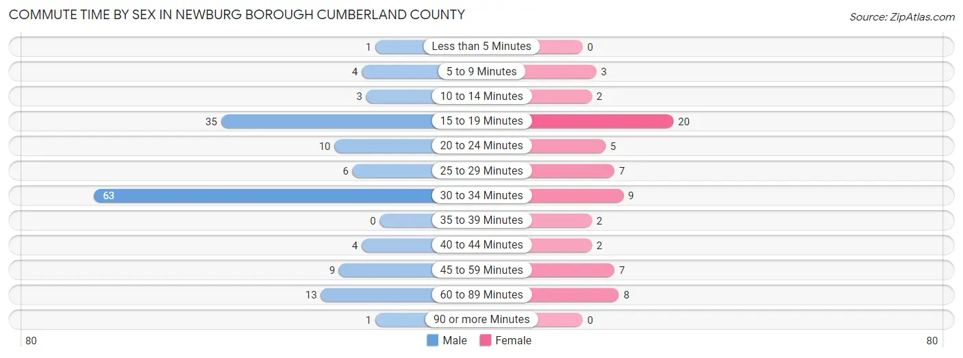 Commute Time by Sex in Newburg borough Cumberland County