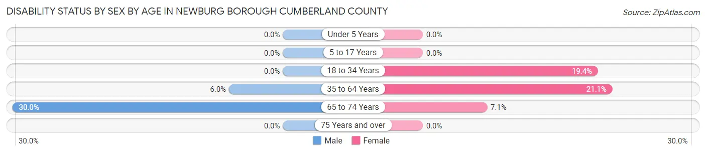 Disability Status by Sex by Age in Newburg borough Cumberland County