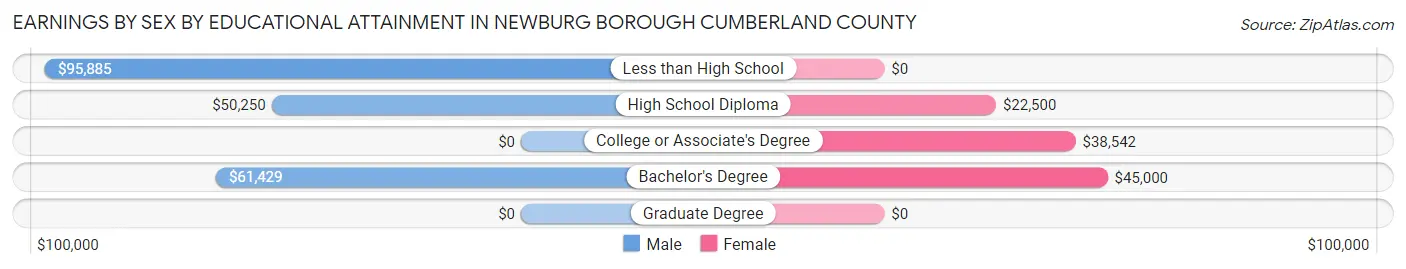 Earnings by Sex by Educational Attainment in Newburg borough Cumberland County