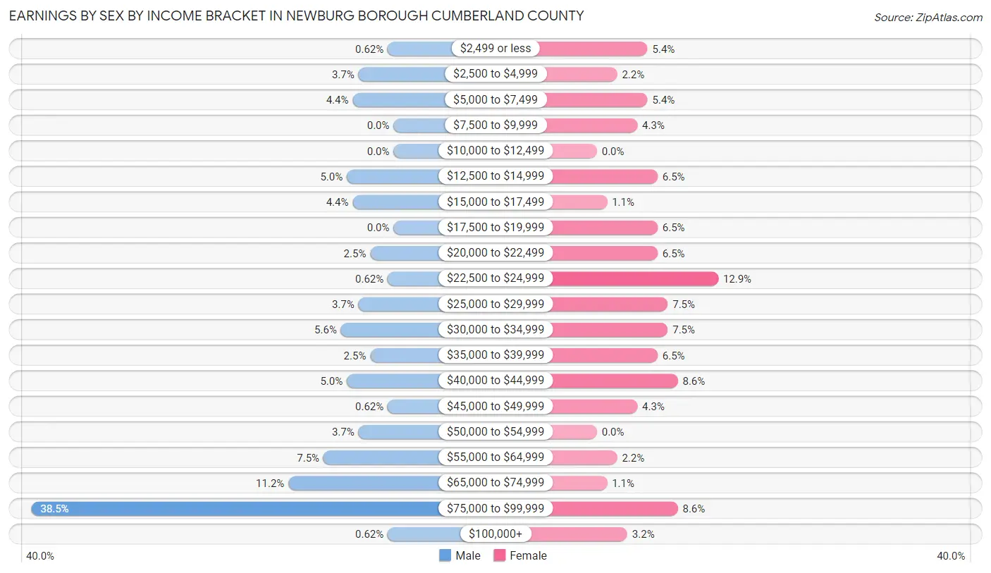 Earnings by Sex by Income Bracket in Newburg borough Cumberland County