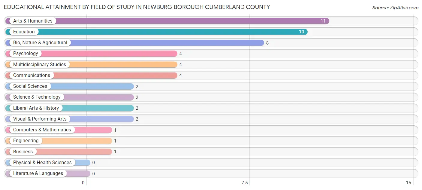Educational Attainment by Field of Study in Newburg borough Cumberland County
