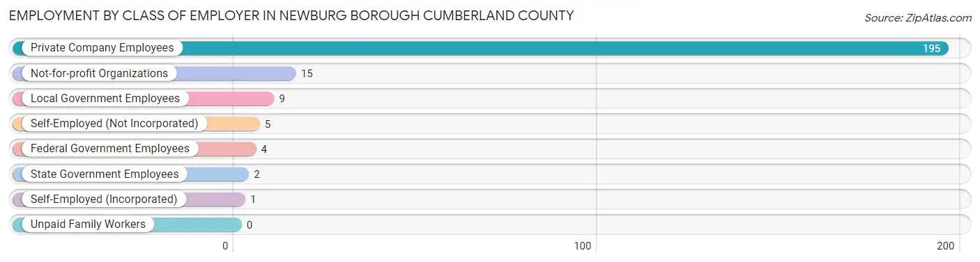 Employment by Class of Employer in Newburg borough Cumberland County