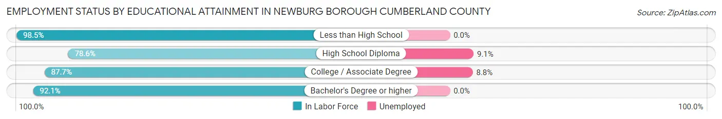 Employment Status by Educational Attainment in Newburg borough Cumberland County