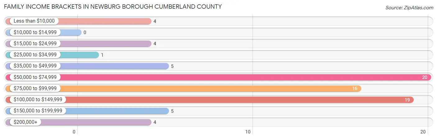 Family Income Brackets in Newburg borough Cumberland County