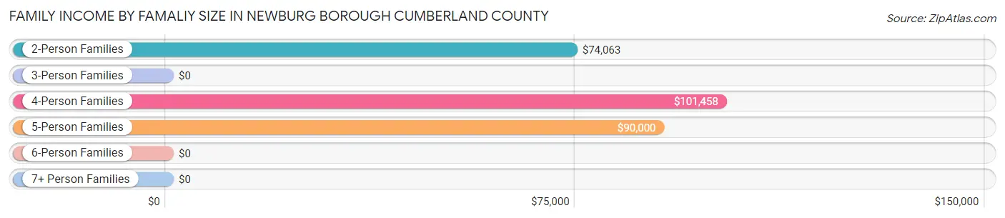 Family Income by Famaliy Size in Newburg borough Cumberland County