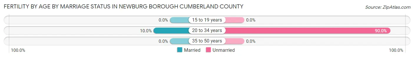 Female Fertility by Age by Marriage Status in Newburg borough Cumberland County