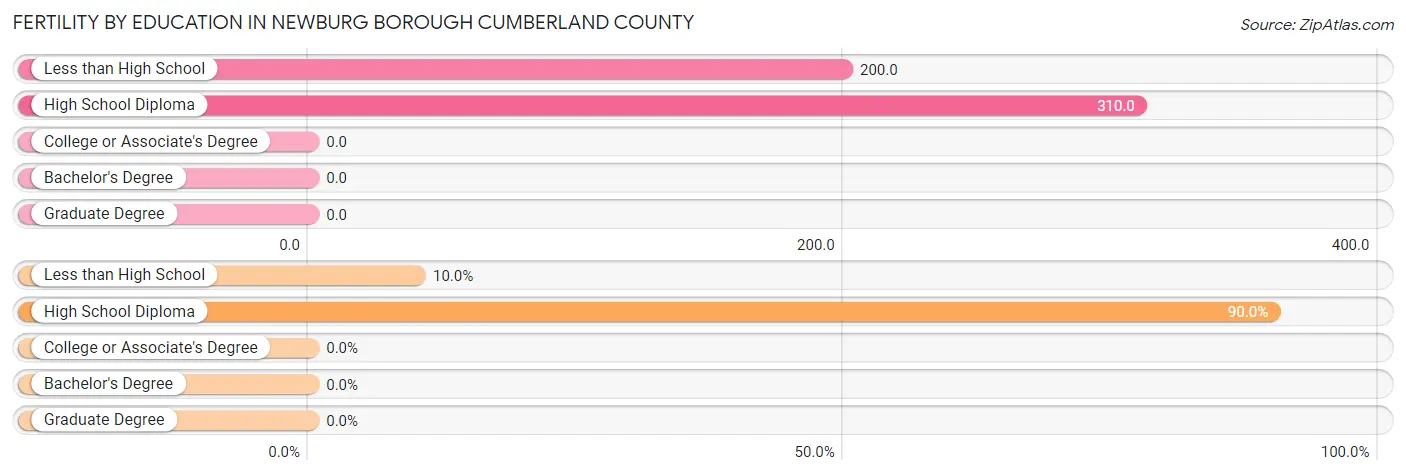 Female Fertility by Education Attainment in Newburg borough Cumberland County