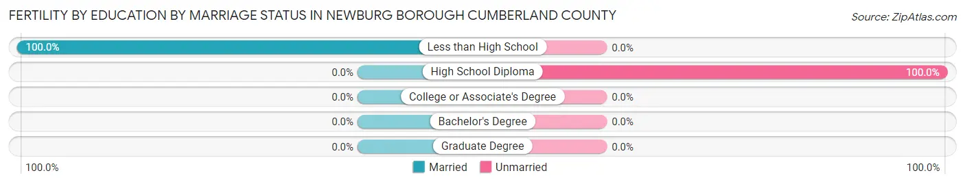 Female Fertility by Education by Marriage Status in Newburg borough Cumberland County