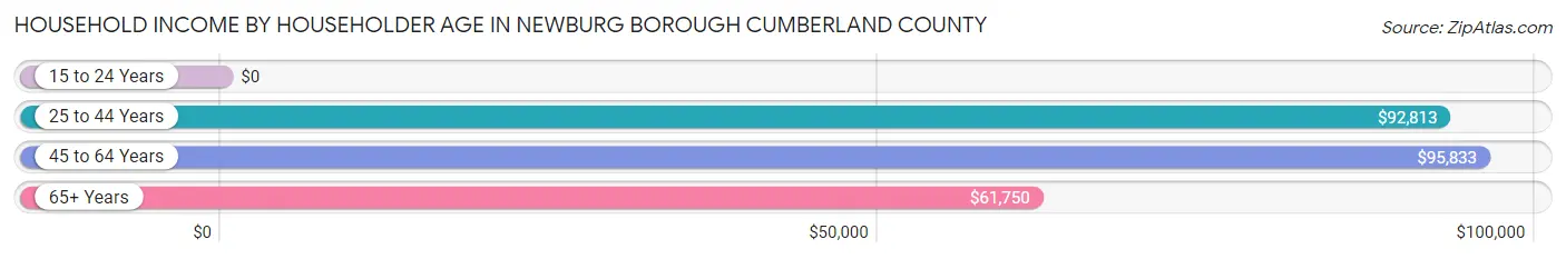 Household Income by Householder Age in Newburg borough Cumberland County