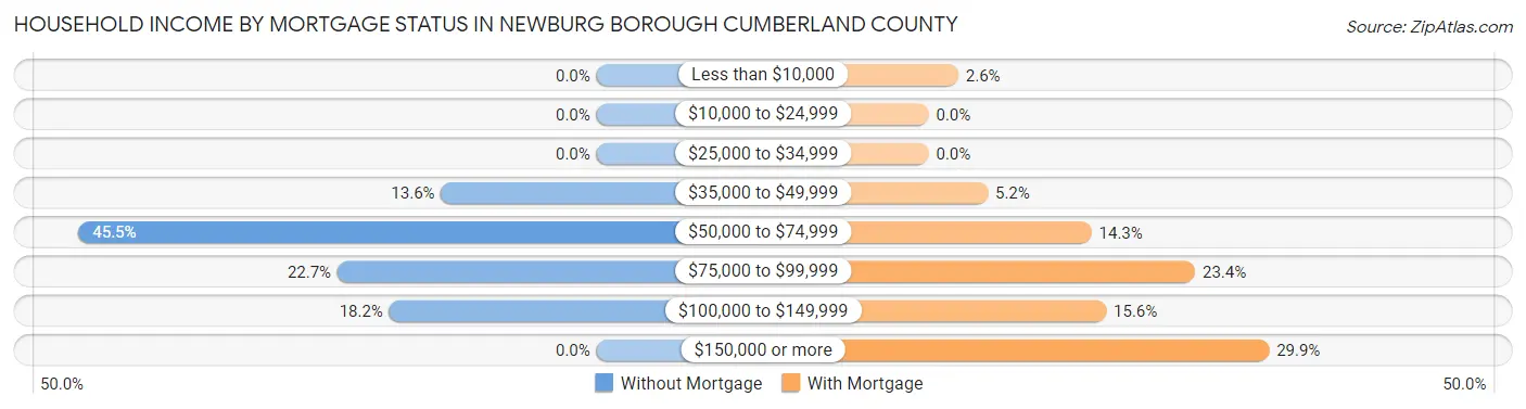 Household Income by Mortgage Status in Newburg borough Cumberland County