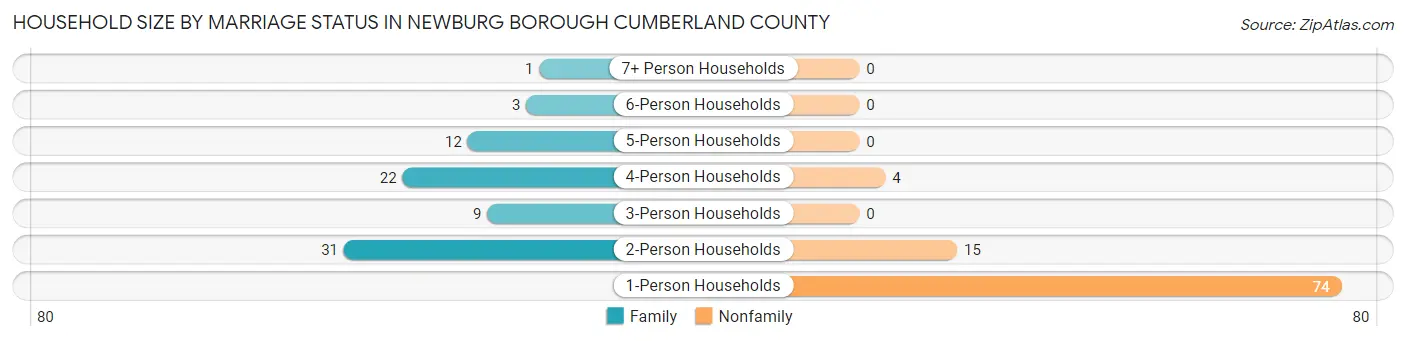 Household Size by Marriage Status in Newburg borough Cumberland County