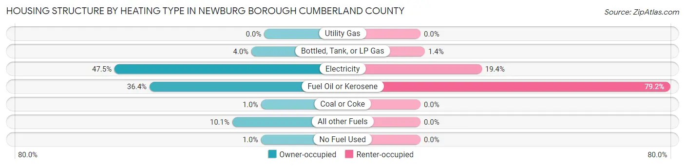 Housing Structure by Heating Type in Newburg borough Cumberland County