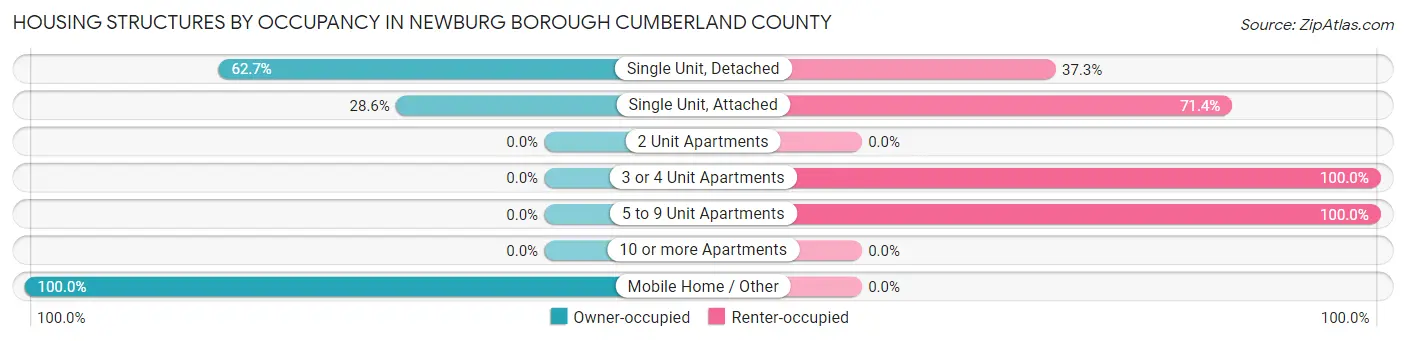 Housing Structures by Occupancy in Newburg borough Cumberland County