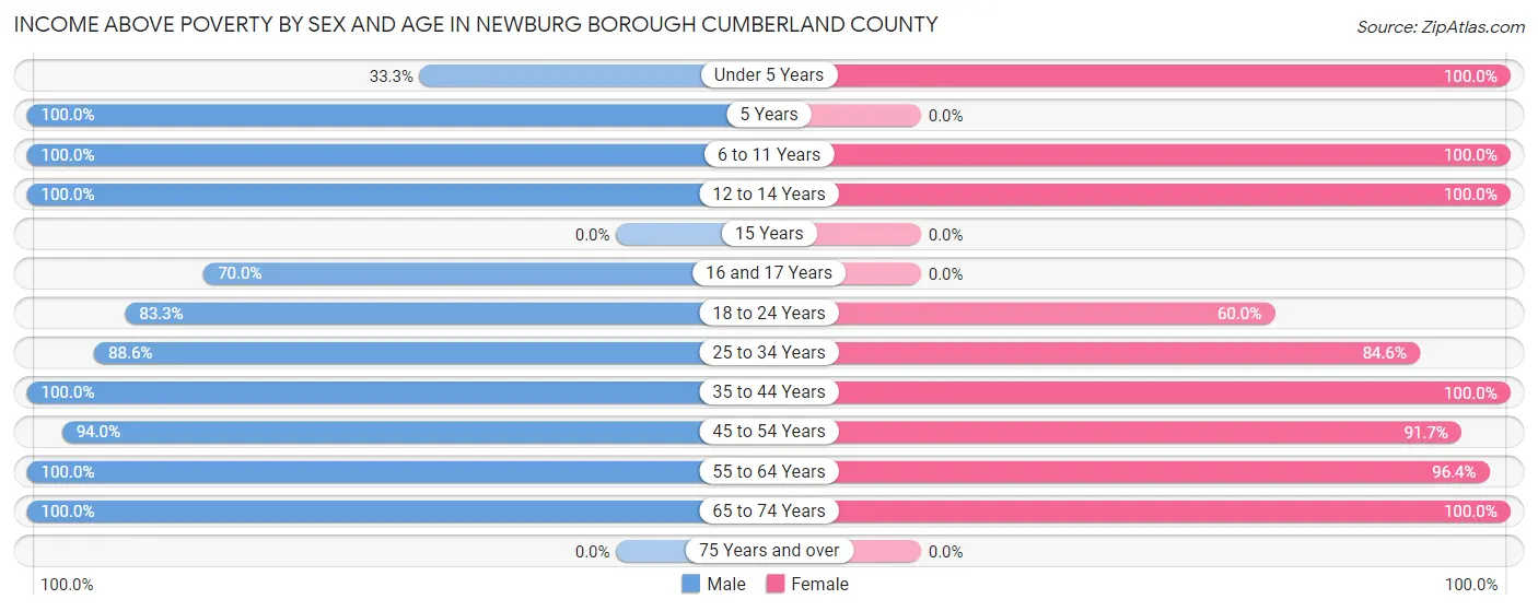 Income Above Poverty by Sex and Age in Newburg borough Cumberland County