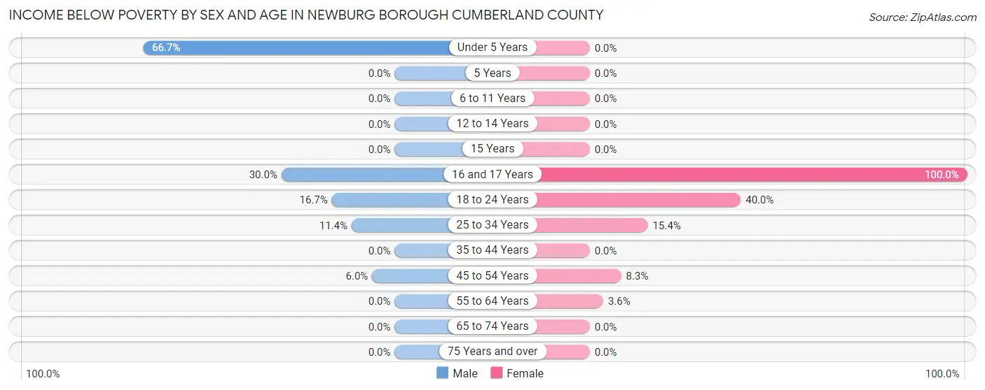 Income Below Poverty by Sex and Age in Newburg borough Cumberland County