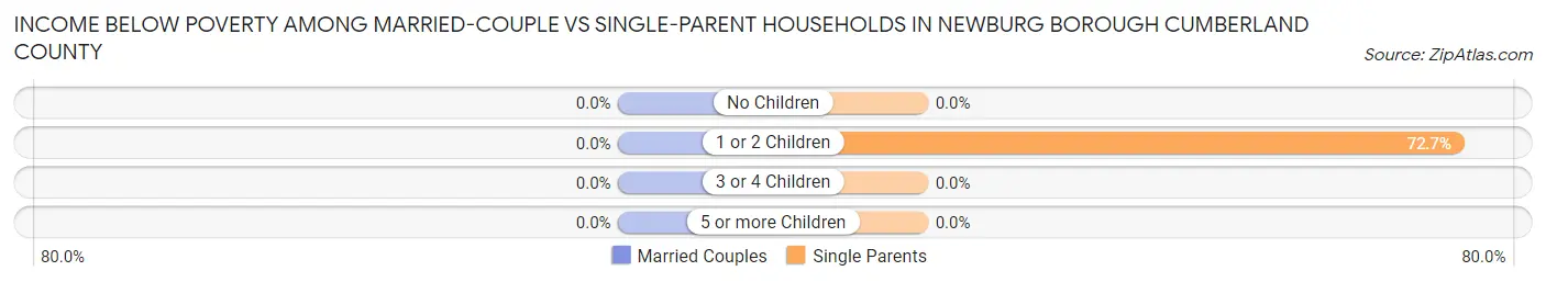 Income Below Poverty Among Married-Couple vs Single-Parent Households in Newburg borough Cumberland County