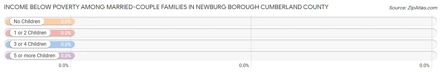 Income Below Poverty Among Married-Couple Families in Newburg borough Cumberland County