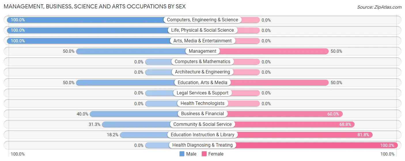 Management, Business, Science and Arts Occupations by Sex in Newburg borough Cumberland County