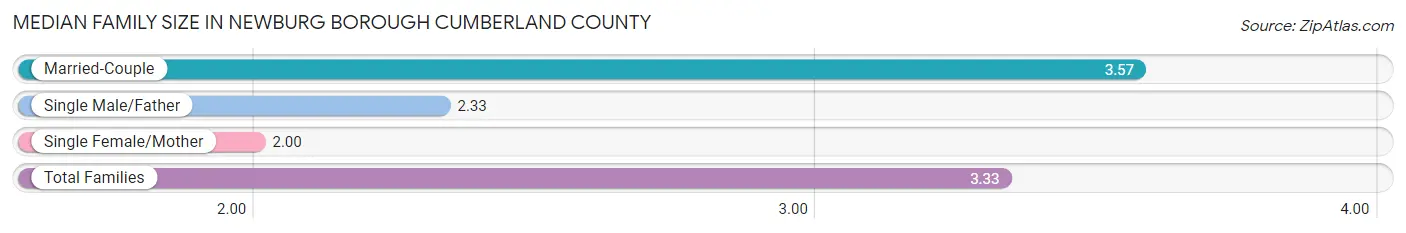 Median Family Size in Newburg borough Cumberland County