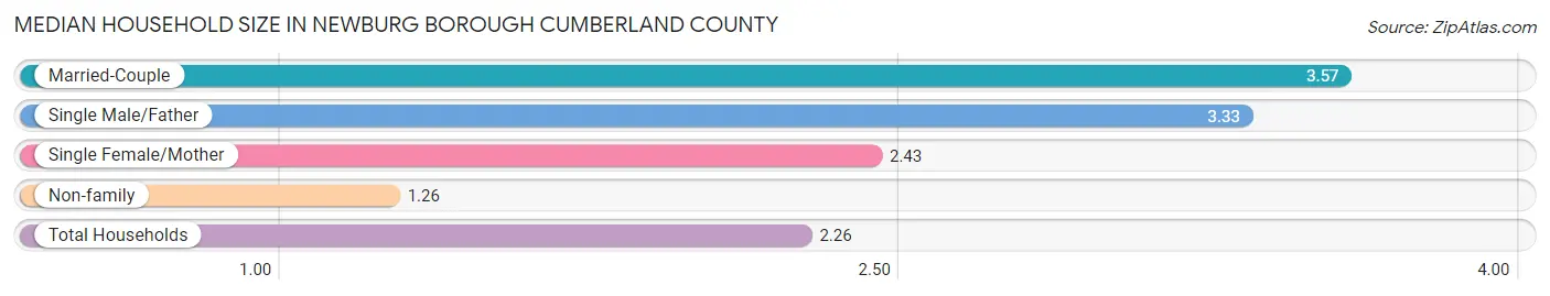 Median Household Size in Newburg borough Cumberland County