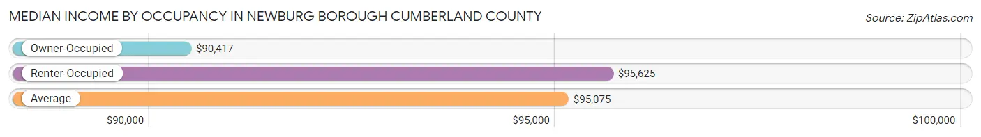 Median Income by Occupancy in Newburg borough Cumberland County