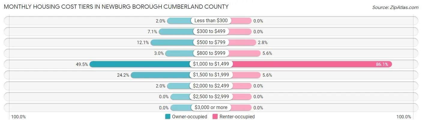 Monthly Housing Cost Tiers in Newburg borough Cumberland County